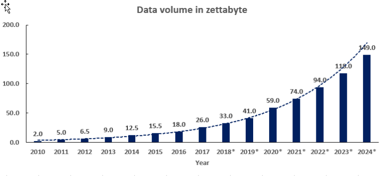 Data volume in zettabyte